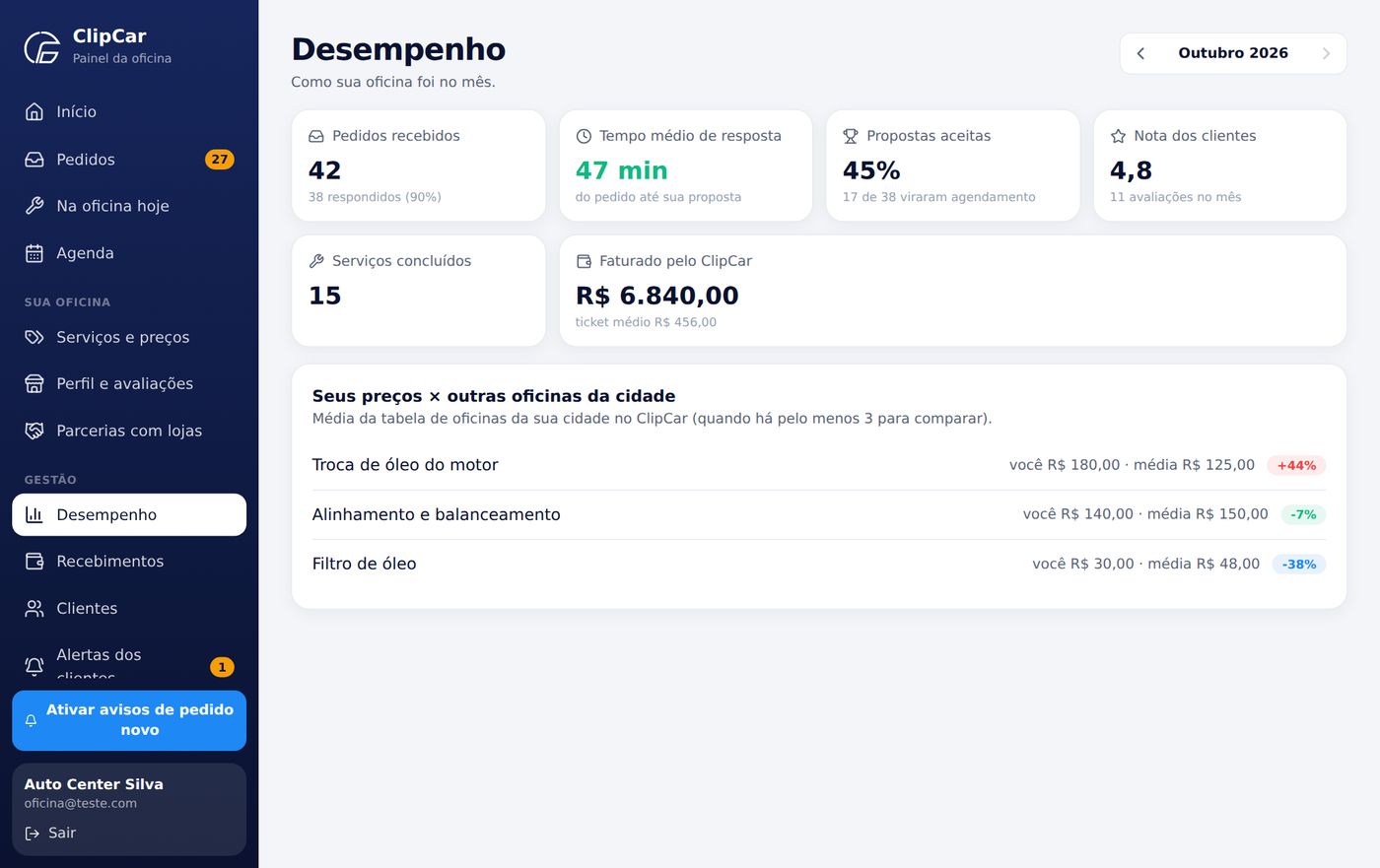 Indicadores de desempenho da oficina